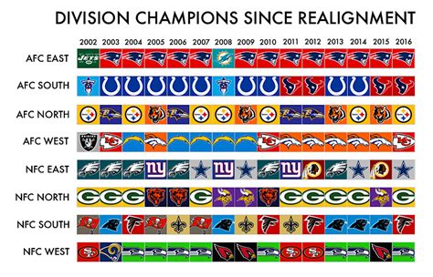 nfc north historical standings|nfc north division titles by year.